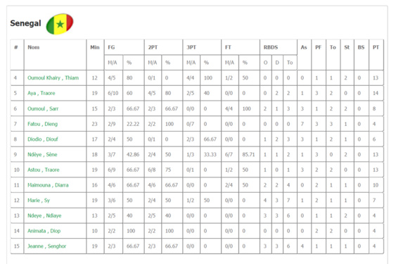 Afrobasket – Maputo 2013 : Les « lionnes » explosent l’Egypte (100-69) Afrobasket – Maputo 2013 : Les « lionnes » explosent l’Egypte (100-69)