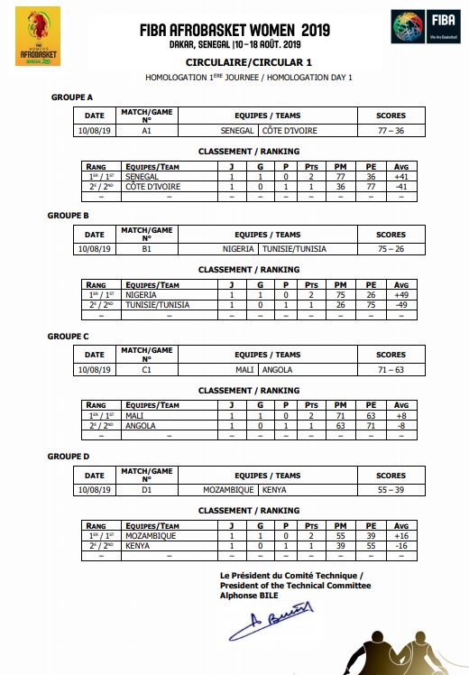 Afrobasket Feminin: Une première journée riche en enseignements