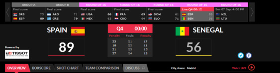 Le Sénégal tient le choc avec ses moyens mais cède devant l'Espagne (89-56) Le Sénégal tient le choc avec ses moyens mais cède devant l'Espagne (89-56)
