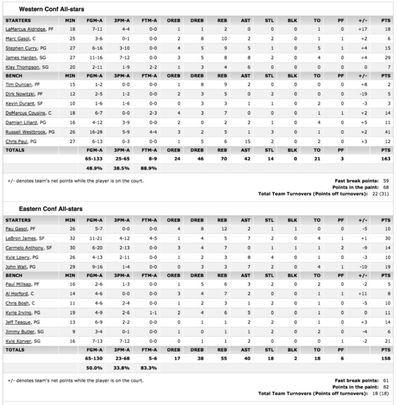 NBA: l'Ouest s'impose dans le All Star Game le plus généreux de l'histoire NBA: l'Ouest s'impose dans le All Star Game le plus généreux de l'histoire